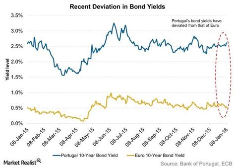 portugal bond yields